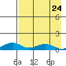 Niyrakpak Lagoon entrance tide chart for Sunday, August 24, 2025