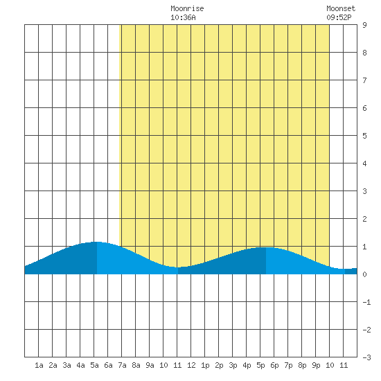 Niyrakpak Lagoon entrance tide chart for Monday, August 25, 2025