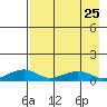 Niyrakpak Lagoon entrance tide chart for Monday, August 25, 2025