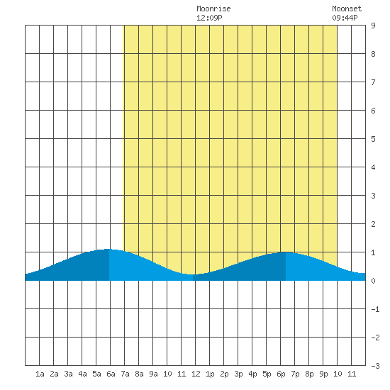 Niyrakpak Lagoon entrance tide chart for Tuesday, August 26, 2025