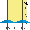 Niyrakpak Lagoon entrance tide chart for Tuesday, August 26, 2025