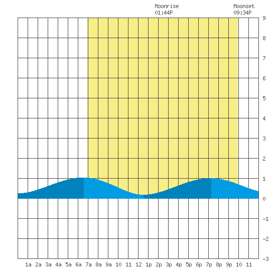Niyrakpak Lagoon entrance tide chart for Wednesday, August 27, 2025