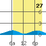 Niyrakpak Lagoon entrance tide chart for Wednesday, August 27, 2025