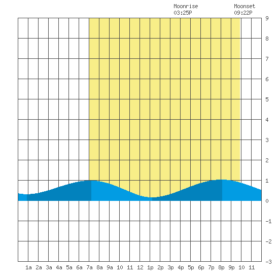 Niyrakpak Lagoon entrance tide chart for Thursday, August 28, 2025