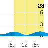 Niyrakpak Lagoon entrance tide chart for Thursday, August 28, 2025