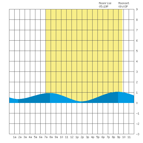 Niyrakpak Lagoon entrance tide chart for Friday, August 29, 2025