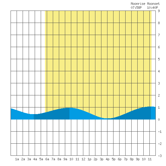 Niyrakpak Lagoon entrance tide chart for Saturday, August 2, 2025