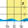 Niyrakpak Lagoon entrance tide chart for Saturday, August 2, 2025