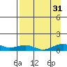 Niyrakpak Lagoon entrance tide chart for Sunday, August 31, 2025