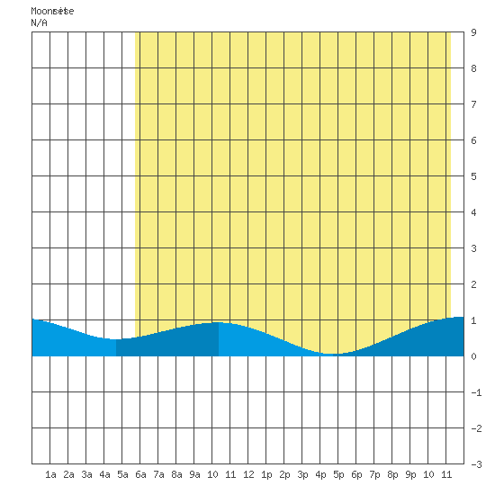 Niyrakpak Lagoon entrance tide chart for Sunday, August 3, 2025
