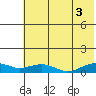 Niyrakpak Lagoon entrance tide chart for Sunday, August 3, 2025