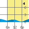 Niyrakpak Lagoon entrance tide chart for Monday, August 4, 2025