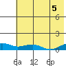 Niyrakpak Lagoon entrance tide chart for Tuesday, August 5, 2025
