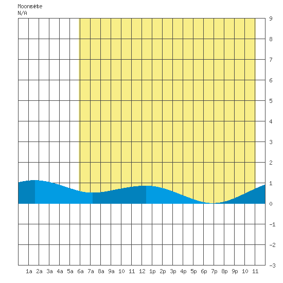 Niyrakpak Lagoon entrance tide chart for Wednesday, August 6, 2025