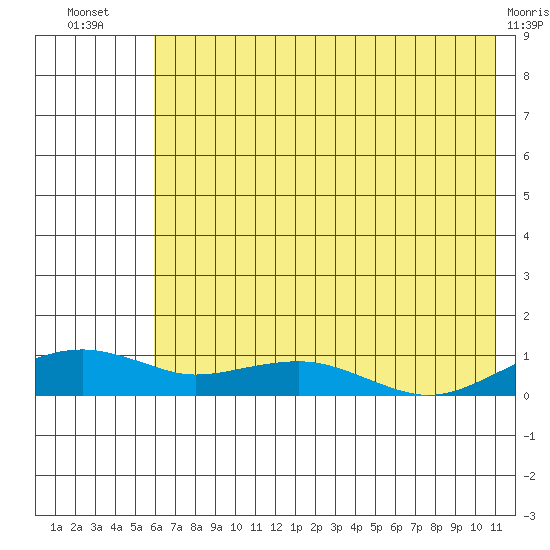 Niyrakpak Lagoon entrance tide chart for Thursday, August 7, 2025