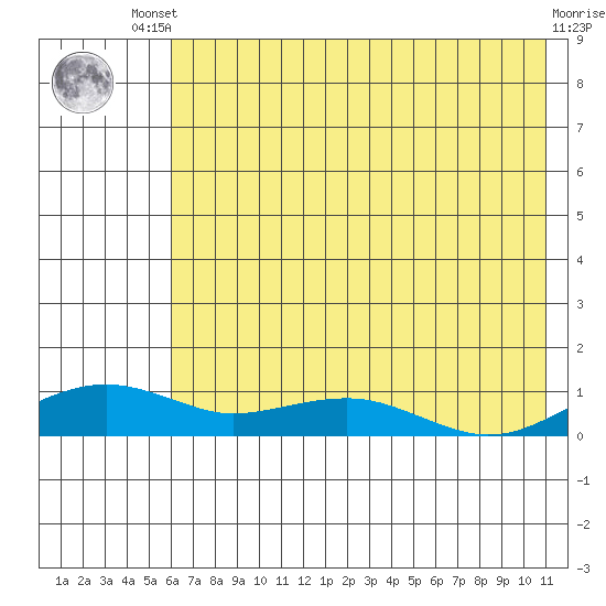 Niyrakpak Lagoon entrance tide chart for Friday, August 8, 2025