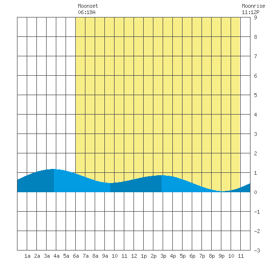 Niyrakpak Lagoon entrance tide chart for Saturday, August 9, 2025