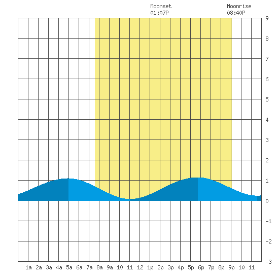 Niyrakpak Lagoon entrance tide chart for Wednesday, September 10, 2025