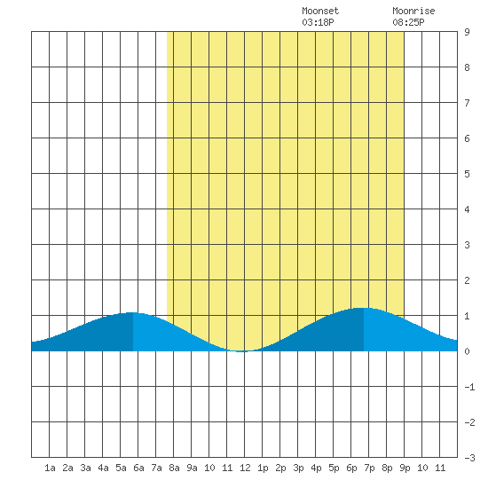 Niyrakpak Lagoon entrance tide chart for Thursday, September 11, 2025