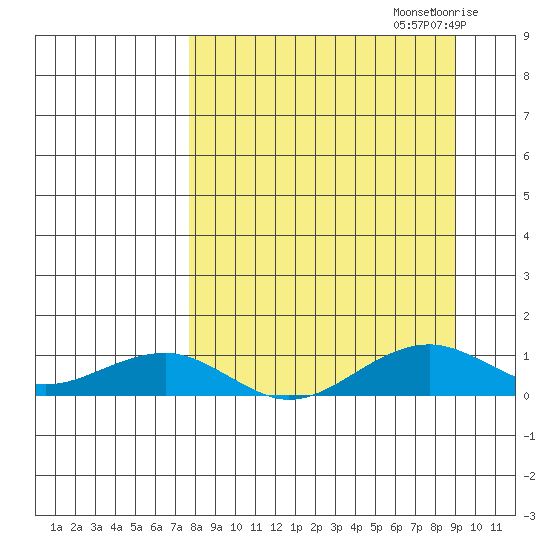 Niyrakpak Lagoon entrance tide chart for Friday, September 12, 2025