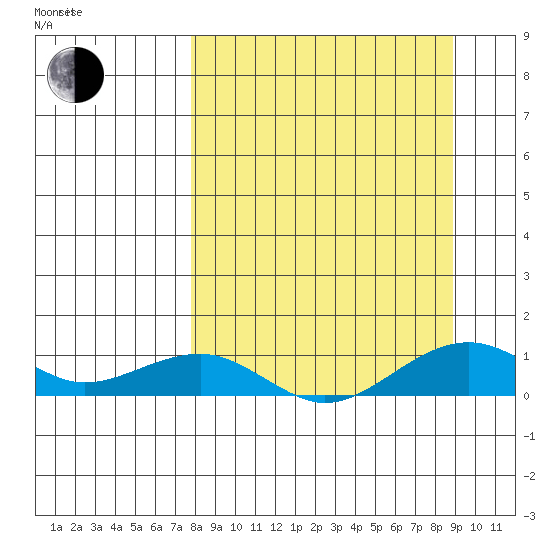 Niyrakpak Lagoon entrance tide chart for Sunday, September 14, 2025