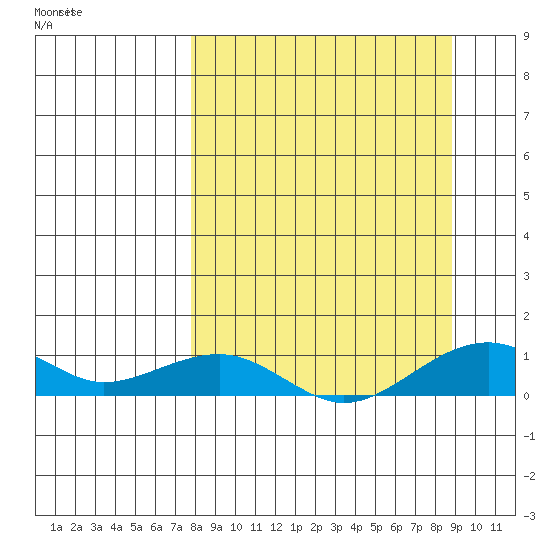 Niyrakpak Lagoon entrance tide chart for Monday, September 15, 2025