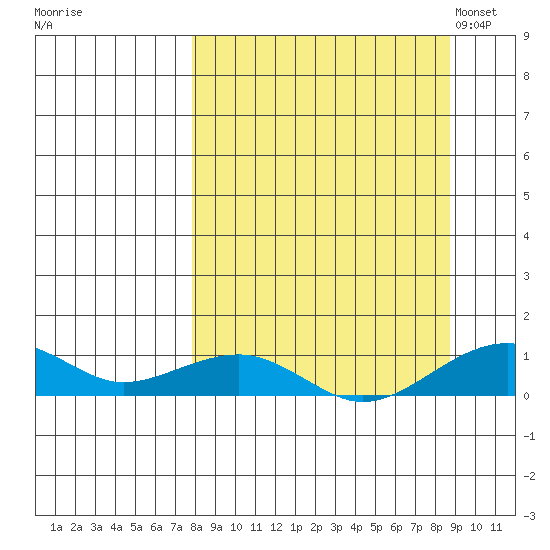 Niyrakpak Lagoon entrance tide chart for Tuesday, September 16, 2025