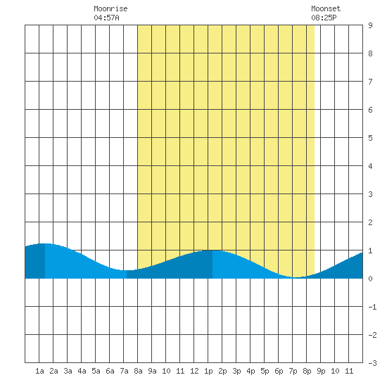 Niyrakpak Lagoon entrance tide chart for Friday, September 19, 2025