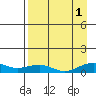 Niyrakpak Lagoon entrance tide chart for Monday, September 1, 2025