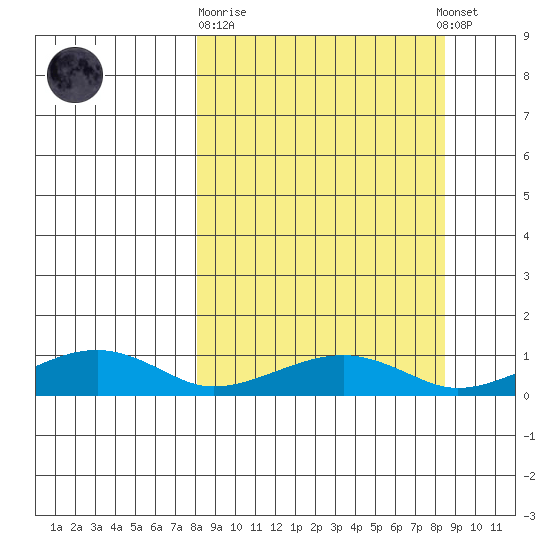 Niyrakpak Lagoon entrance tide chart for Sunday, September 21, 2025