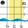 Niyrakpak Lagoon entrance tide chart for Sunday, September 21, 2025