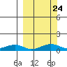 Niyrakpak Lagoon entrance tide chart for Wednesday, September 24, 2025