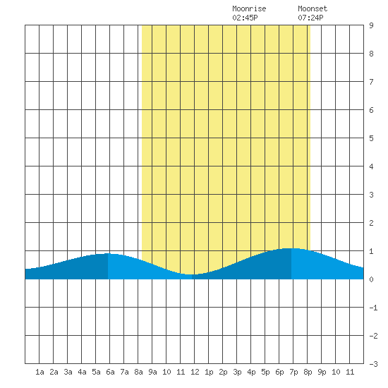 Niyrakpak Lagoon entrance tide chart for Thursday, September 25, 2025