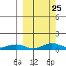 Niyrakpak Lagoon entrance tide chart for Thursday, September 25, 2025