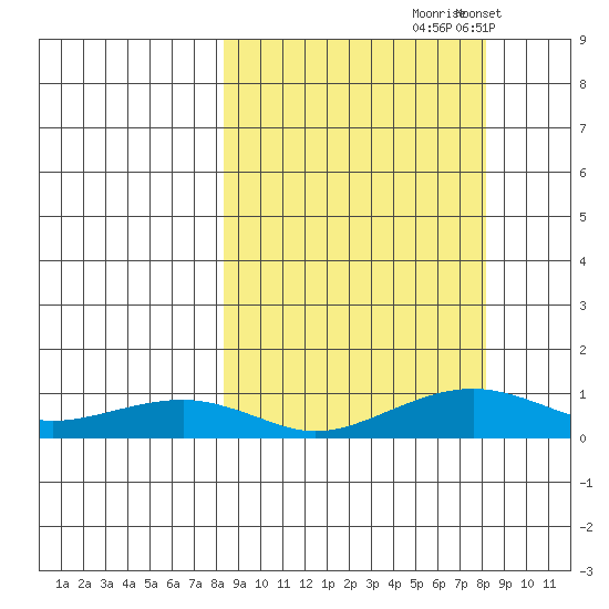 Niyrakpak Lagoon entrance tide chart for Friday, September 26, 2025