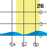 Niyrakpak Lagoon entrance tide chart for Friday, September 26, 2025