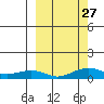 Niyrakpak Lagoon entrance tide chart for Saturday, September 27, 2025