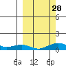 Niyrakpak Lagoon entrance tide chart for Sunday, September 28, 2025
