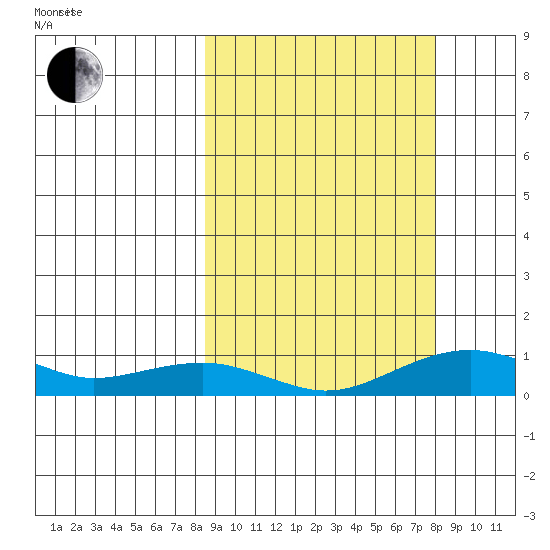 Niyrakpak Lagoon entrance tide chart for Monday, September 29, 2025