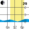 Niyrakpak Lagoon entrance tide chart for Monday, September 29, 2025