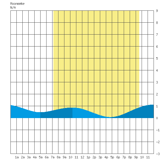 Niyrakpak Lagoon entrance tide chart for Tuesday, September 2, 2025