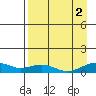 Niyrakpak Lagoon entrance tide chart for Tuesday, September 2, 2025