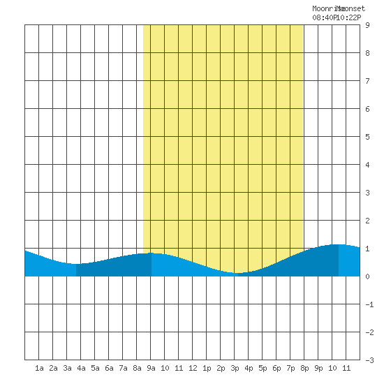 Niyrakpak Lagoon entrance tide chart for Tuesday, September 30, 2025