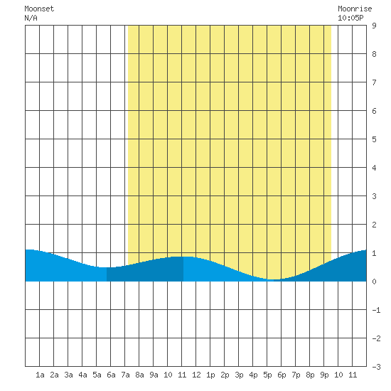 Niyrakpak Lagoon entrance tide chart for Wednesday, September 3, 2025