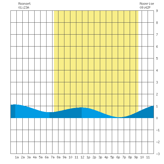 Niyrakpak Lagoon entrance tide chart for Thursday, September 4, 2025