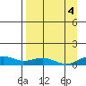 Niyrakpak Lagoon entrance tide chart for Thursday, September 4, 2025