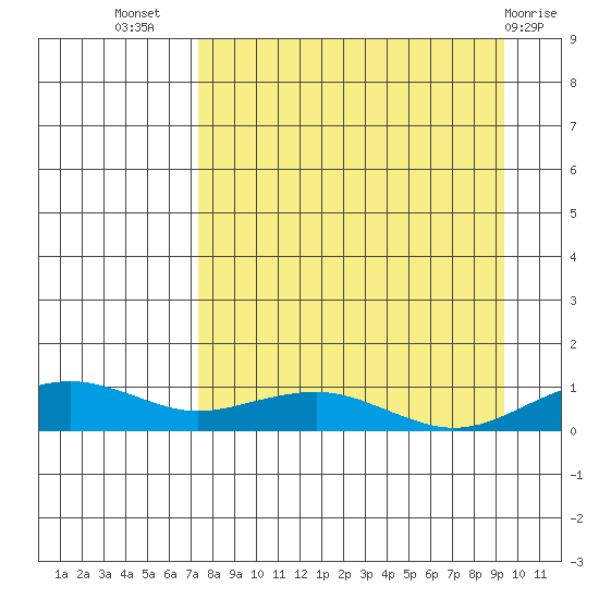 Niyrakpak Lagoon entrance tide chart for Friday, September 5, 2025