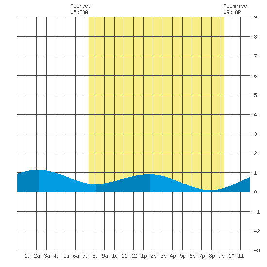 Niyrakpak Lagoon entrance tide chart for Saturday, September 6, 2025