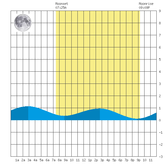 Niyrakpak Lagoon entrance tide chart for Sunday, September 7, 2025