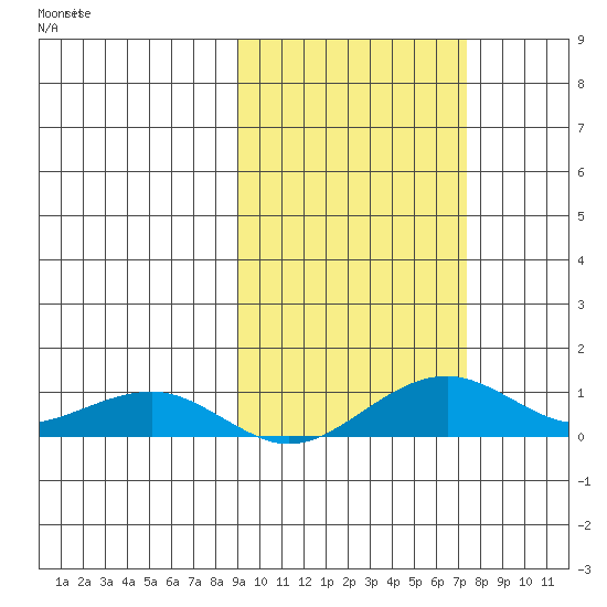 Niyrakpak Lagoon entrance tide chart for Friday, October 10, 2025